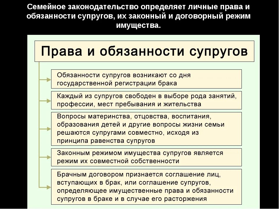 Кодекс регулирующий отношения между супругами