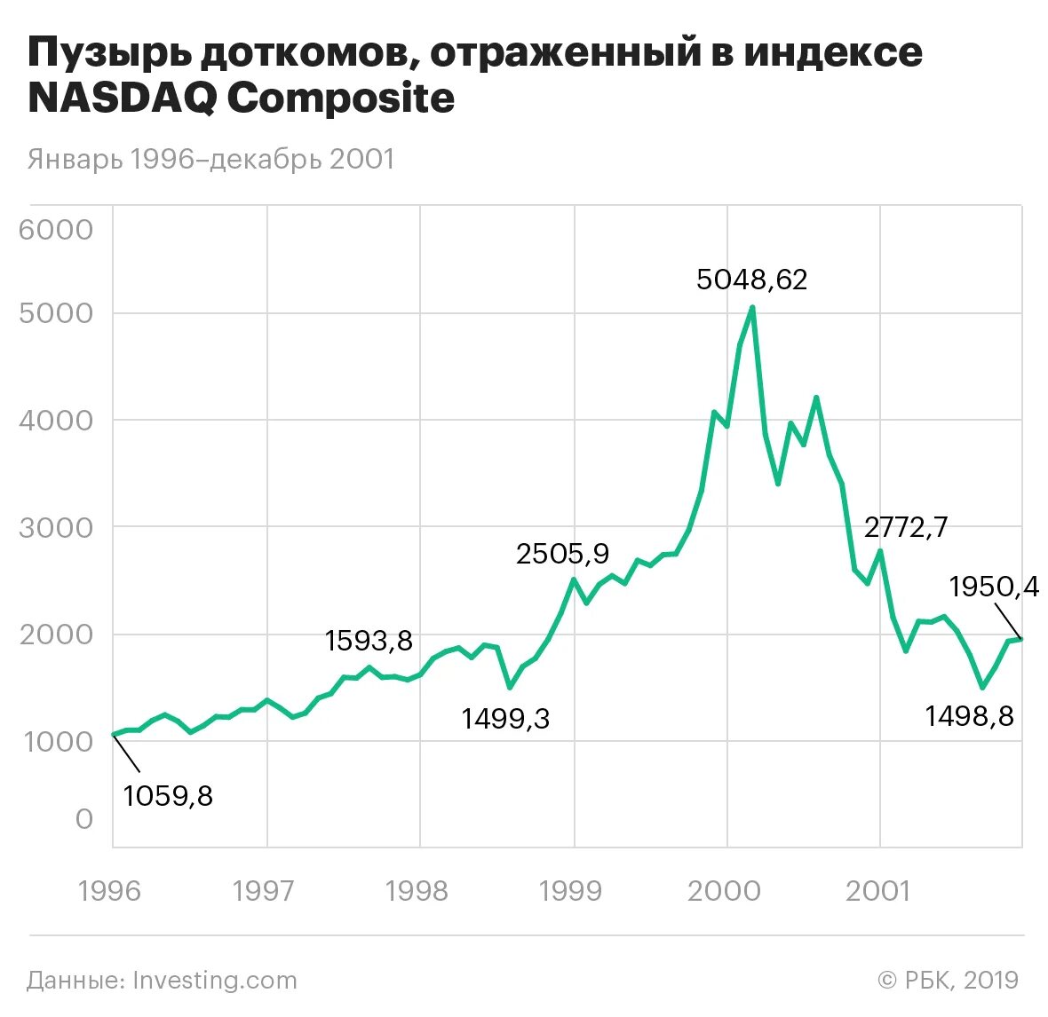 Кризис 2000. Кризис доткомов 2000-2001. Пузырь доткомов. Крах доткомов. Крах доткомов график.