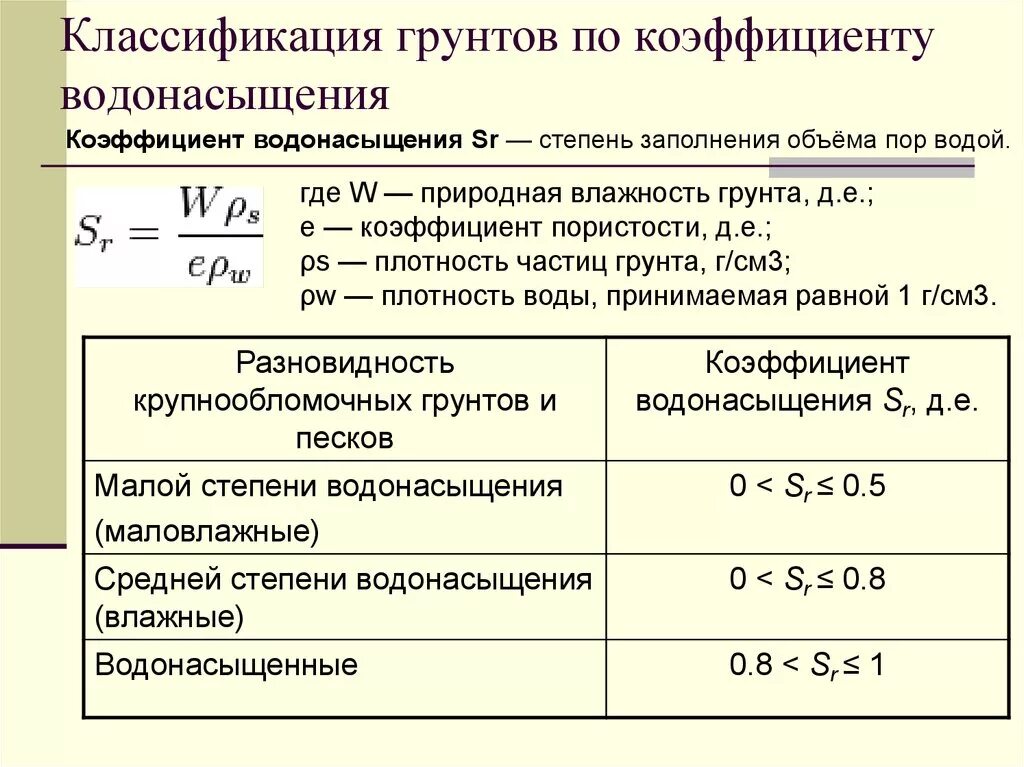 Степень влажности песчаного грунта. Коэф грунта суглинок. Классификация сыпучих грунтов по степени водонасыщения. Классификация пучинистости грунтов.