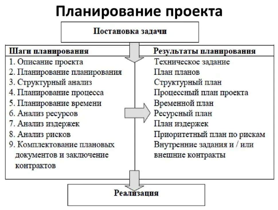 Планирование основных. Основные задачи планирования проекта. Задачи этапа планирования проекта. Цели планирования этапов проекта. План работы проекта.