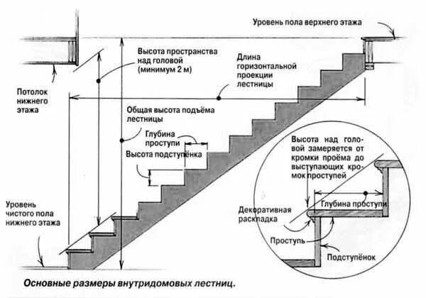 Как найти ступени