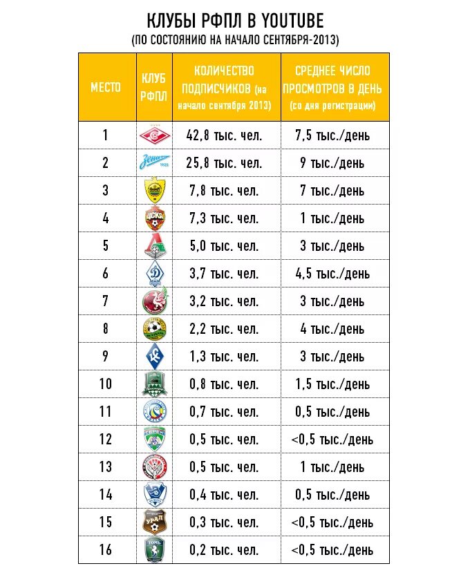 чемпионы россии по футболу по годам таблица. рфпл по годам. чемпионы россии по годам. чемпионы россии по футболу по годам таблица. рфпл чемпионы по годам таблица.