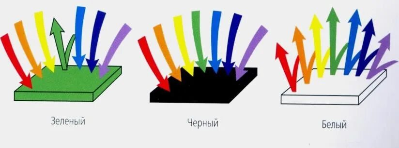 Поглощает лучи света. Цвет отражение света. Поглощение и отражение цвета. Цвета поглощающие свет. Цвета отражающие свет.