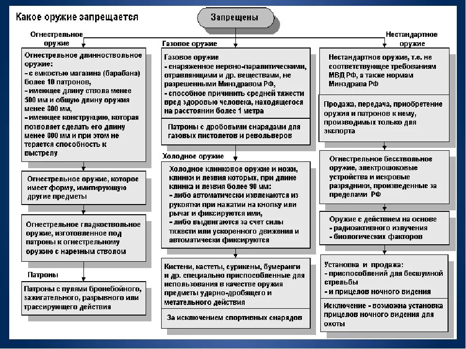 Классификация оружия по ФЗ. Незаконный оборот оружия схема. Классификация огнестрельного оружия. Служебное оружие виды.