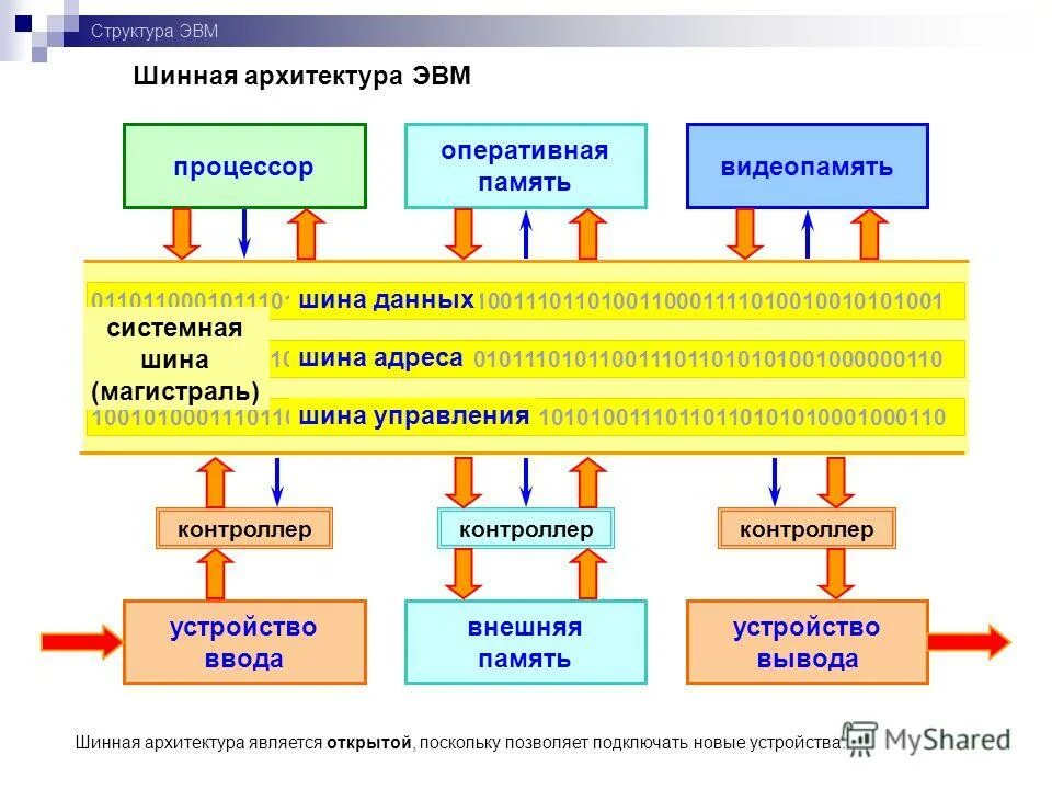 Общая структурная схема эвм назначение основных элементов. Элементы классической структуры эвм. Общая структурная схема эвм назначение основных элементов. Структура и принципы функционирования эвм. Базовые принципы построения эвм.