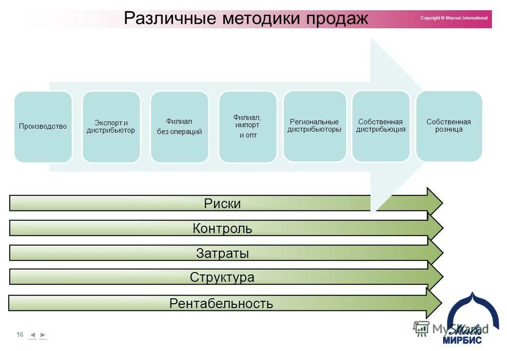 Стратегия ключевые слова. Методология продаж. Методика по продажам. Методики продаж. Техника продаж.