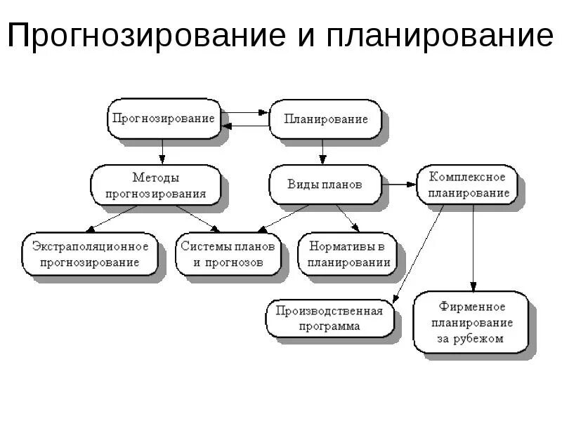 Содержание планирования и прогнозирования. Схема взаимосвязи методов прогнозирования и планирования. методы планирования в менеджменте схема. взаимосвязь методов прогнозирования и планирования. методы прогнозирования и планирования в менеджменте.