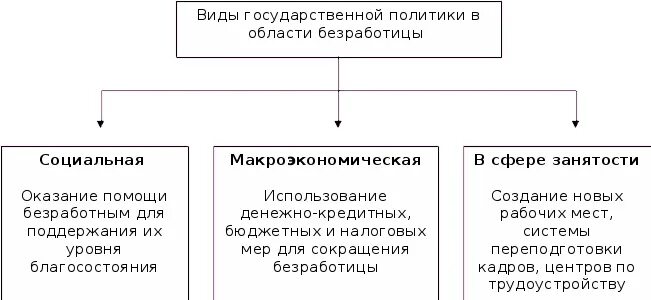 Меры государственного регулирования безработицы примеры. Безработица политика государства в области занятости. государственная политика в области занятости схема. виды государственной политики в области безработицы схема. политика государства в сфере занятости населения.