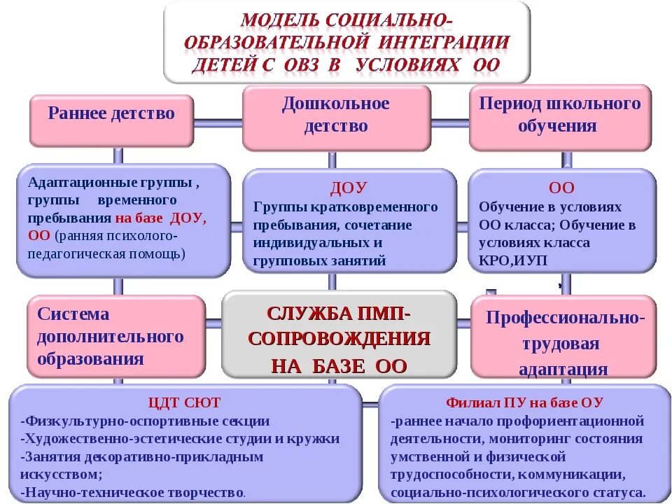 Социальная адаптация. Модели интеграции детей с ОВЗ. Социальная адаптация схема. Интегрированное образование лиц с ОВЗ это.