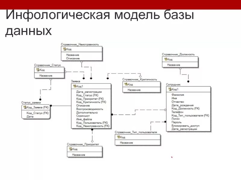 Инфологическую модель организации. Инфологическая модель базы данных. бд типографии модель инфологическая мо.