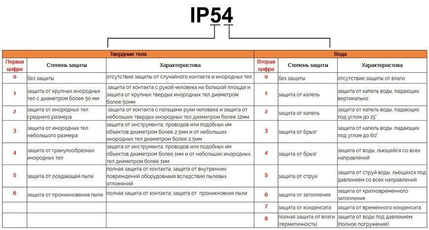 Класс защиты расшифровка. Классификатор IP защиты. Ip54 степень защиты расшифровка. Влагозащита, IP ip54. Степень защиты электрооборудования ip54.