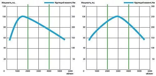 Крутящий момент двигателя в 2. График мощности и крутящего момента ДВС. График крутящего момента электродвигателя и ДВС. Диаграмма мощности электродвигателя от оборотов. График мощности и крутящего момента электродвигателя.