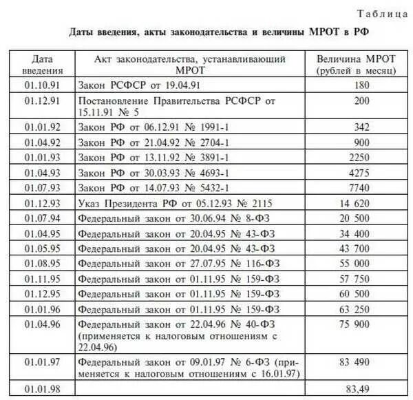 Мрот на севере. Минимальный размер оплаты труда в рф. мрот с 2015 года в россии таблица. таблица мрот по годам бурятия. минимальный месячный размер оплаты труда.