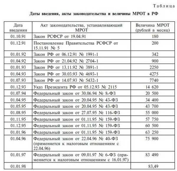 Калькулятор мрот 2024 году расчет. Минимальный размер оплаты труда в РФ. Размер МРОТ В России по годам таблица. МРОТ С 2015 года в России таблица. Таблица МРОТ по годам Бурятия.