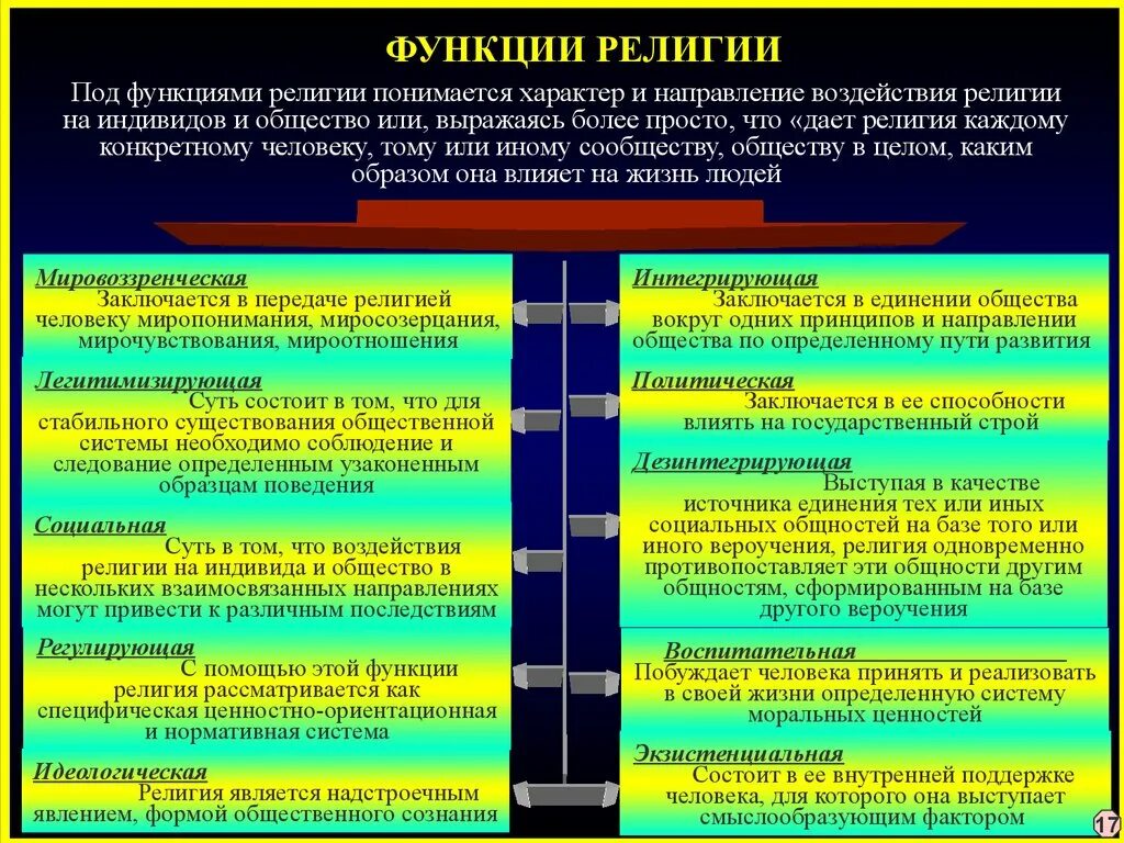 Примеры религиозного общества. Функции института религии. Основные роли религиозного института. Нормы религии как социального института.