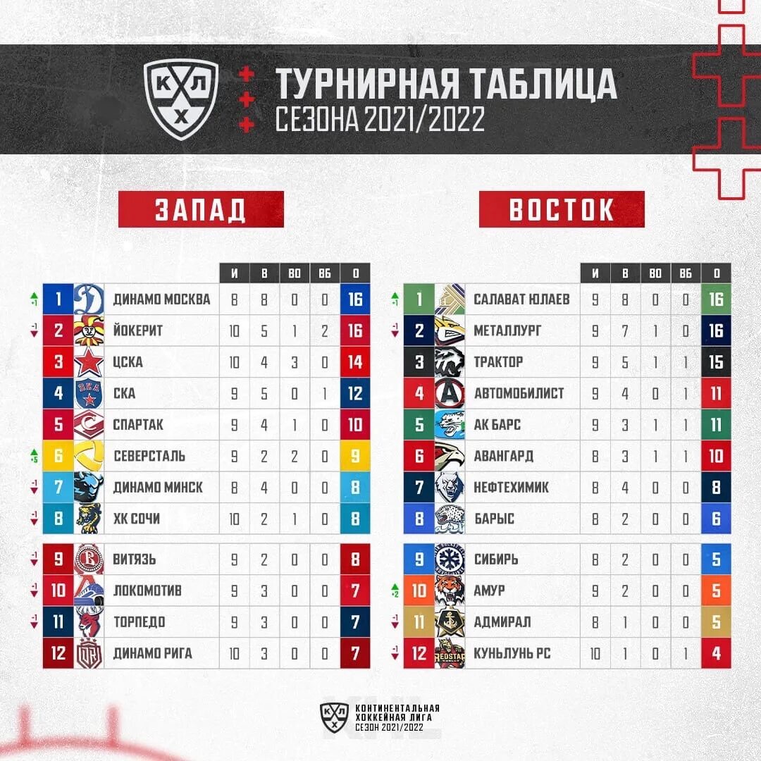 Таблица кхл 2023 2024 турнирная расписание результаты. КХЛ Сибирь турнирная таблица. Хк Сибирь турнирная таблица. Хоккейный клуб Сибирь таблица. Таблица КХЛ 2021.