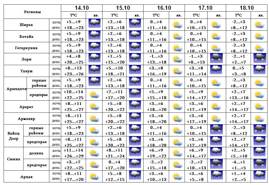 погода в ереване днем. погода в армении в конце сентября начале октября. погода в ереване на 10. церковь святого григория просветителя (хартум). ереван температура.