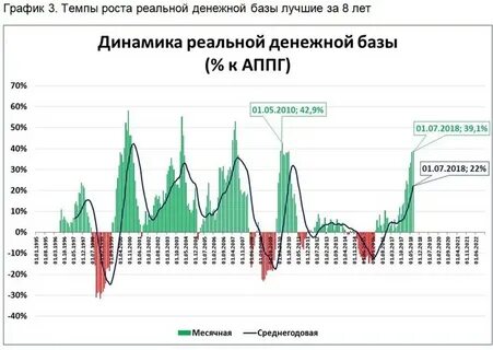 Динамика темпов роста