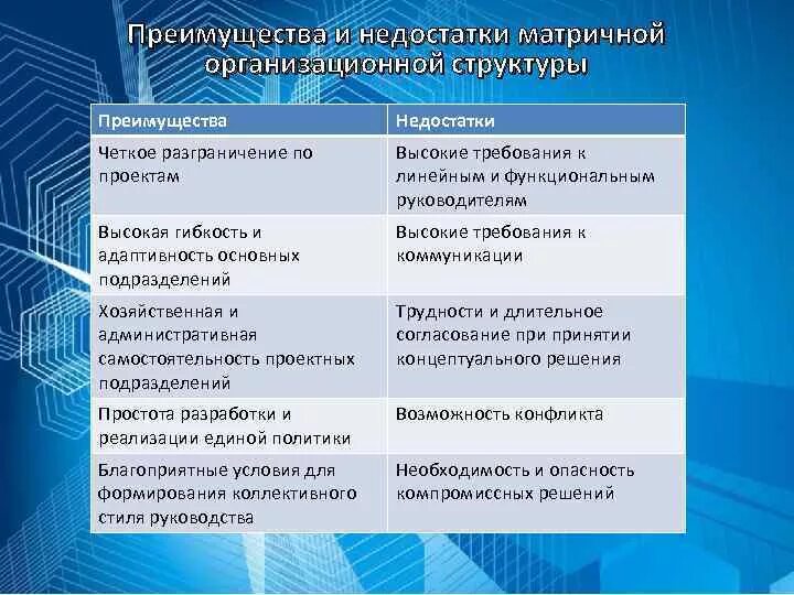 Тип организационной структуры достоинства и недостатки. Преимущества и недостатки организационных структур. достоинства и недостатки матричной организационной структуры. матричная организационная структура преимущества и недостатки. достоинства и недостатки типов организационных структур.