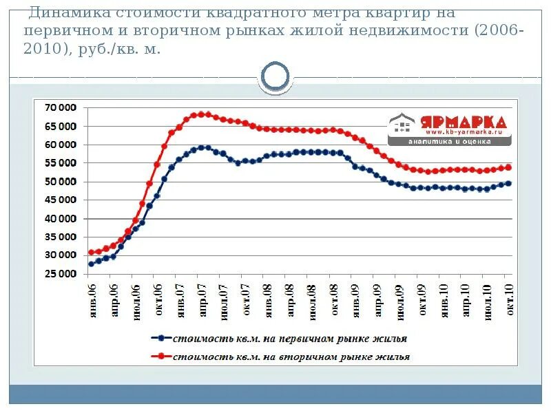 Квадратный метр стоимость недвижимость. Динамика стоимости квадратного метра. График цен на квартиры. График стоимости квартир. Рынок недвижимости по годам.