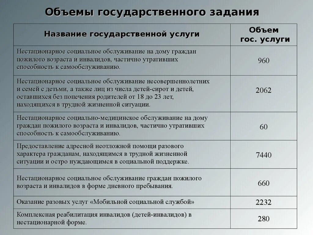 Нестационарные социальные учреждения. Объем государственного задания что это. Объем социальных услуг. Объем государственной социальной помощи. Объем соц услуг.