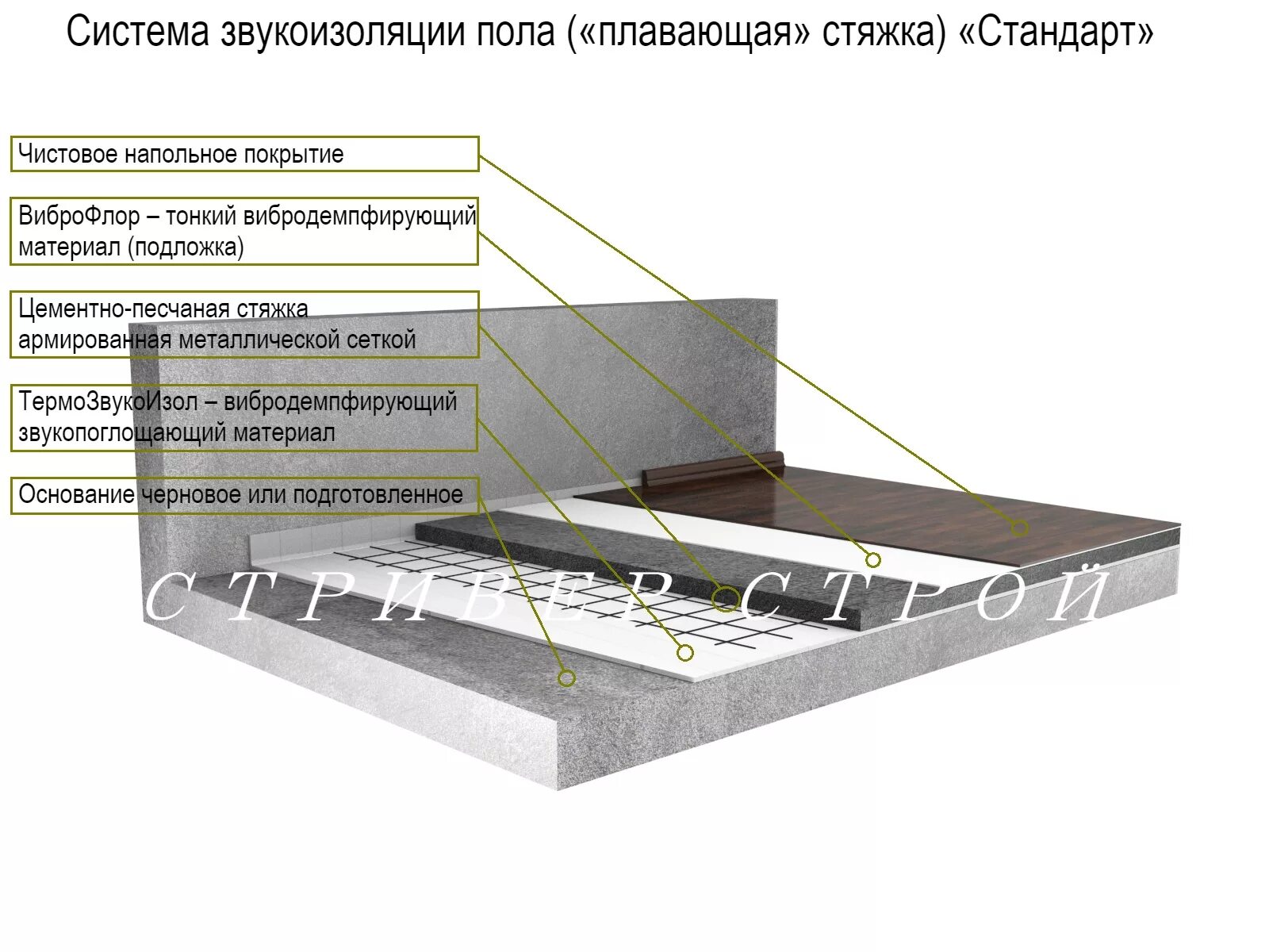 Плавающая звукоизоляция