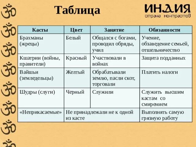 Цвета каст в древней индии. Варны в древней индии таблица. Таблица варна. Таблица варна. Таблица варна.