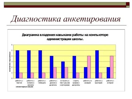 Диагностика уровня знаний умений и навыков