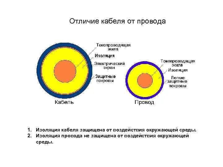 Провод и кабель различия. Провод и шнур в чем разница. Различия между проводом и кабелем. Кабель провод шнур отличия.