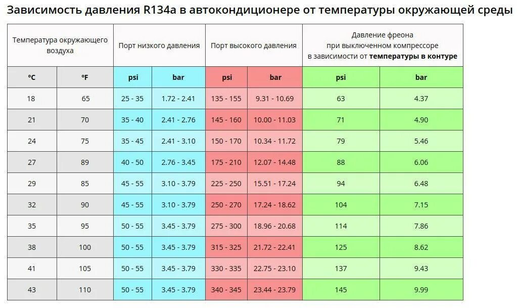 Кондиционеры температура наружного воздуха. Давление фреона 410 в кондиционере таблица. Таблица давления фреона 134а в автокондиционере таблица. Таблица давления фреона 134а. Какое давление должно быть в автокондиционере.