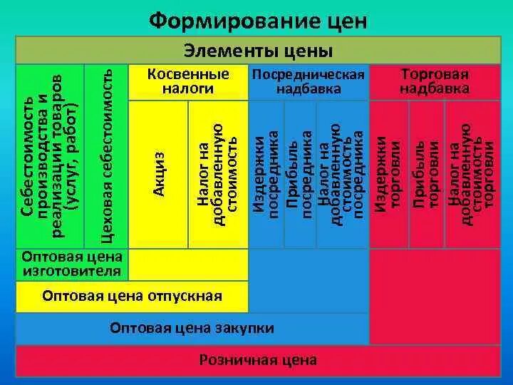 Элементы оптовой цены. Основные элементы цены. Элементы формирования цены. Структура формирования цены. Элементы структуры цены.