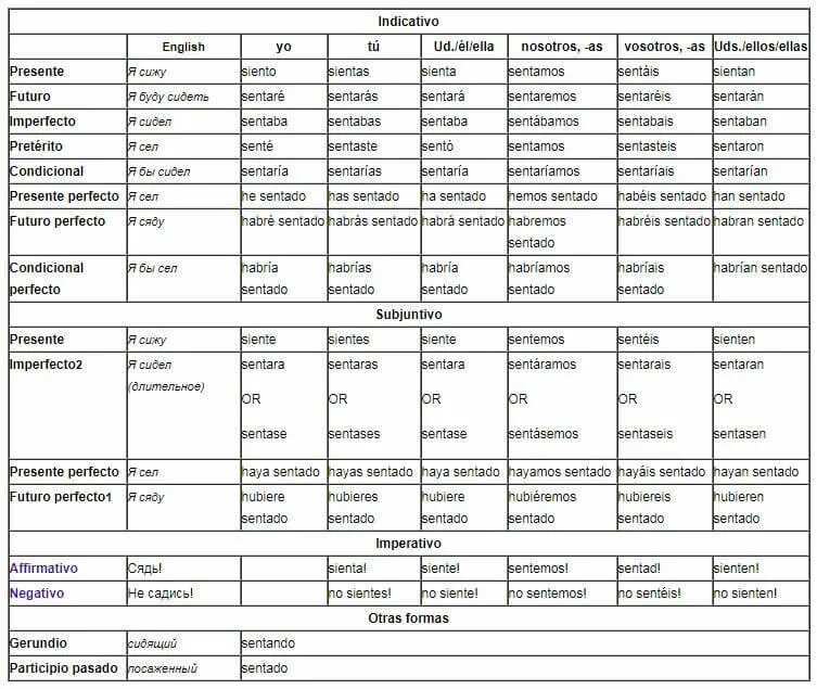 Как будет по английски сесть. Спряжение местоимений в испанском языке. Местоимения в испанском языке таблица. Местоимения в испанском языке таблица с переводом. Испанские местоимения таблица.