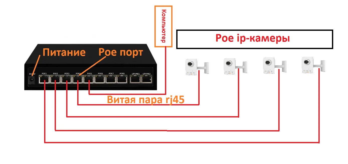 Poe подключение ip. POE коммутатор для IP камер 1 порт. Коммутатор 4 порта схема подключения. POE коммутатор схема подключения. Power over Ethernet коммутатор Порты схема подключения.