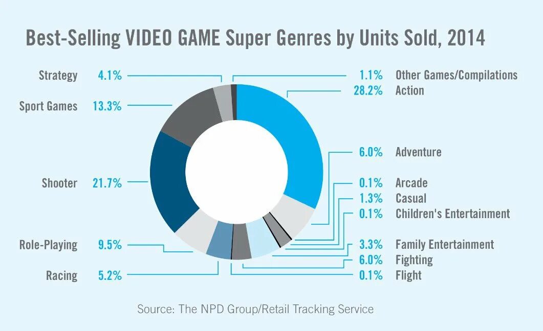 Most commented video. Kinds of computer games. game genres. computer games statistics. statistics of the most popular game.