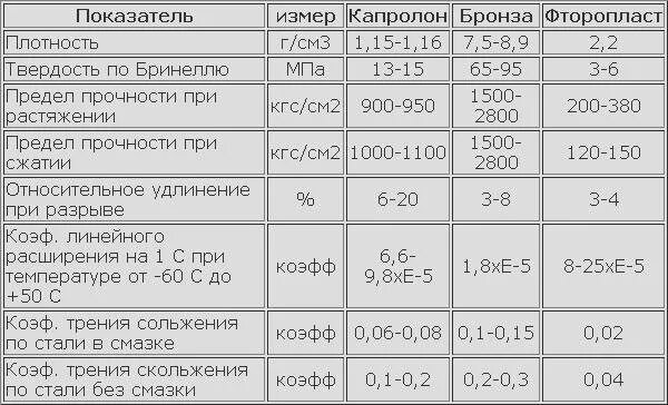 Плотность 4 1 г см3. Капролон па-6 характеристики. Характеристики капролона и фторопласта. Сравнение капролона и фторопласта. Капролон прочностные характеристики.