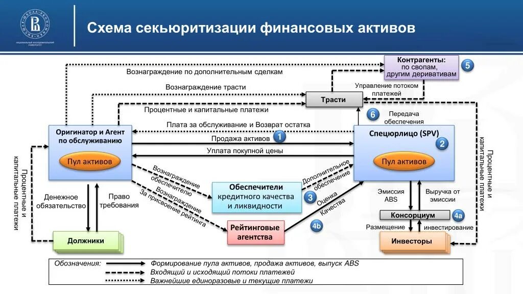 Оператор информационной системы цифровых финансовых активов. Секьюритизация активов схема. Принципы секьюритизации финансовых активов. Механизм секьюритизации. Схема финансирования активов.