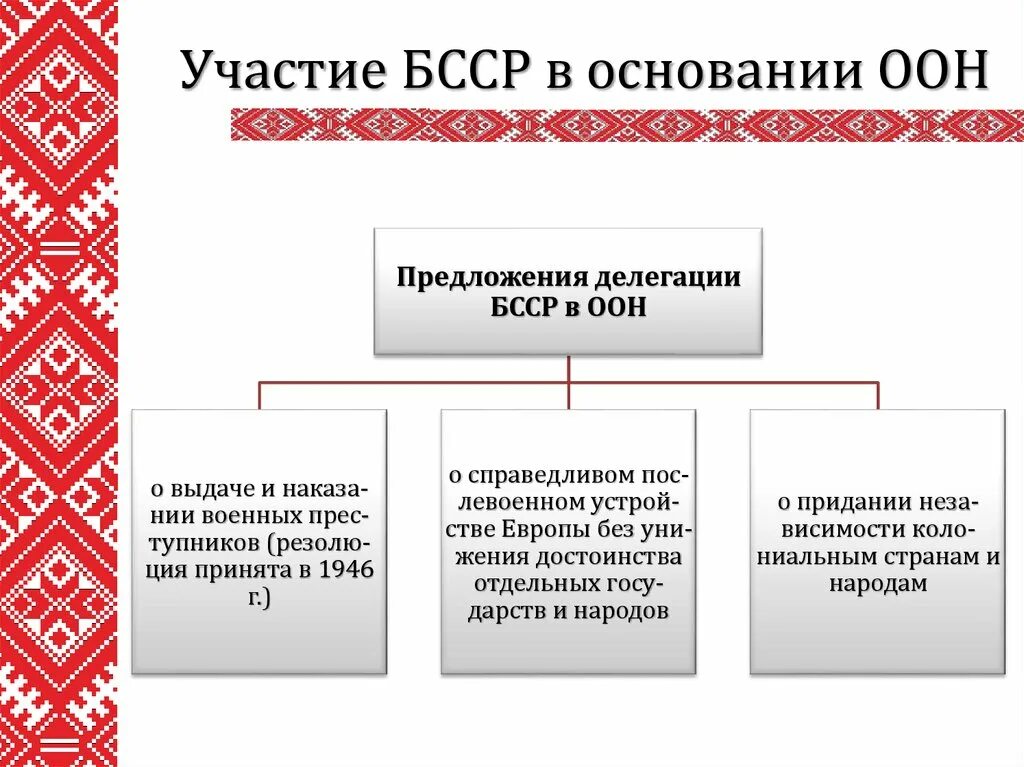 Бсср в оон. Бсср полномочия. официальные языки бсср. правительство бсср схема. бсср цель.