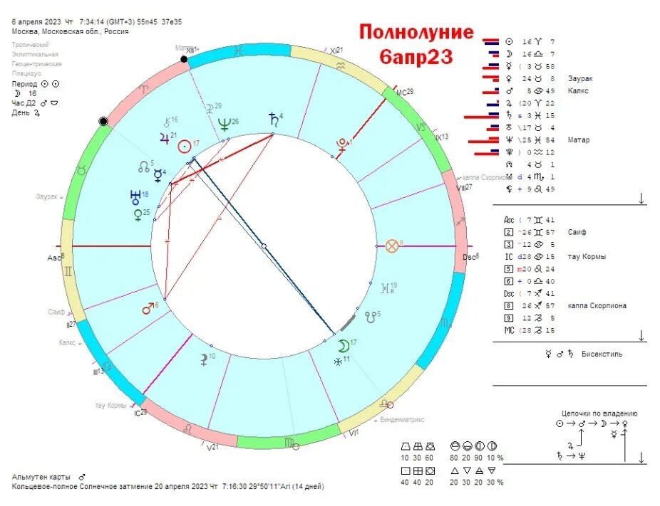 Апрель дни полнолуния. Новолуние в астрологии. Солнце в астрологии. Полнолуние в апреле. Полнолуние в апреле 2023.