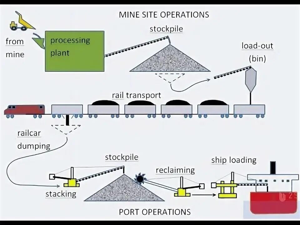 Extraction and processing. Mining and processing plant. stockpile карта. stockpile thomas. bulk operations.