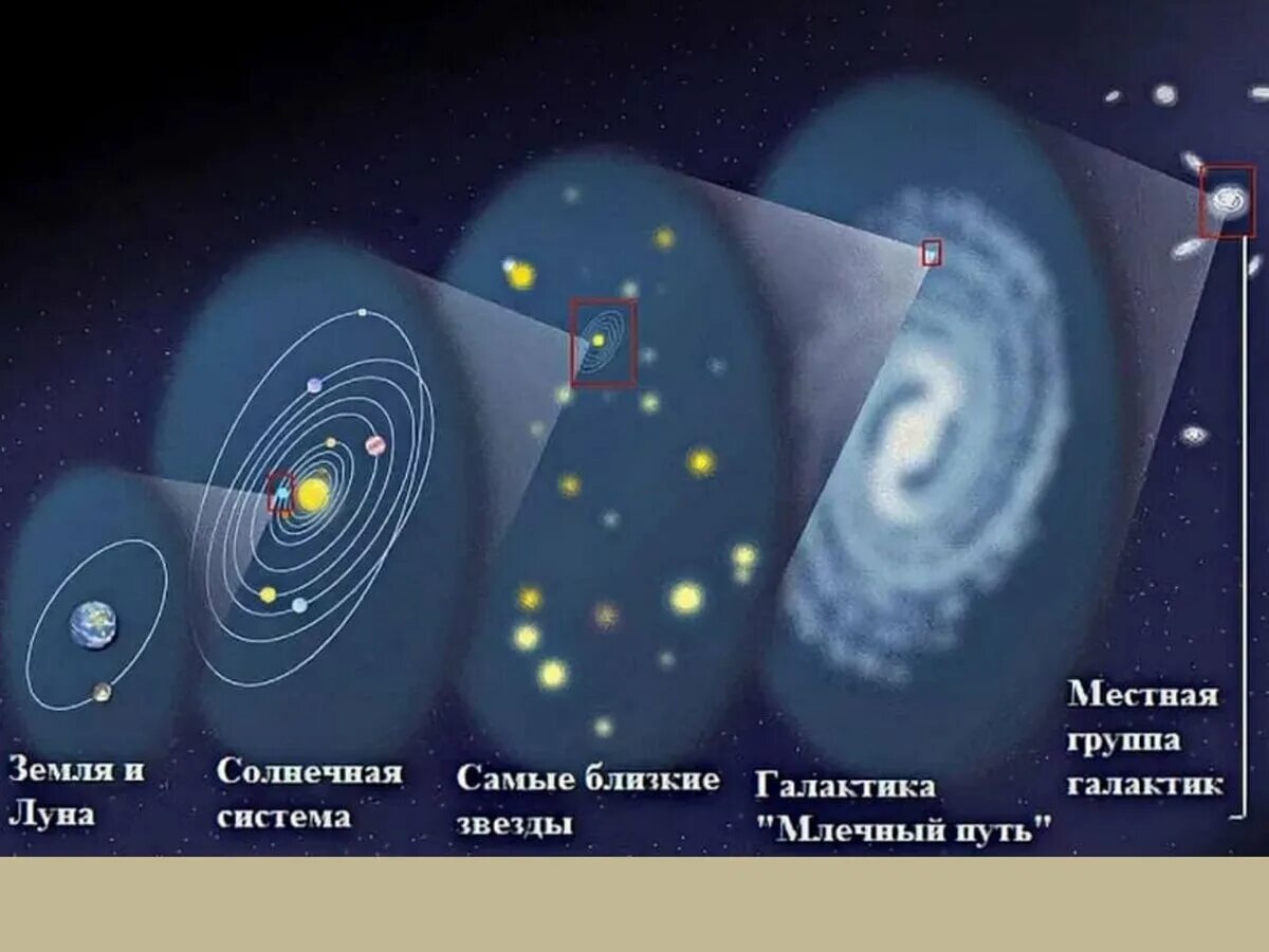 Где расположен центр нашей галактики. Галактика Млечный путь Солнечная система. Галактика Млечный путь планеты солнечной системы. Расположение солнечной системы в галактике Млечный путь. Солнечная система в Млечном пути расположение.