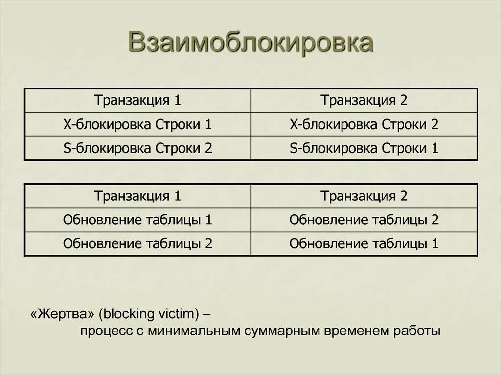 Этапы взаимоблокировок характеристика. Этапы взаимоблокировок характеристика обнаружение. Таблица транзакций. Ситуация взаимоблокировки транзакций. Пример. Явная транзакция