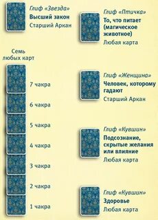 Гадание чакры