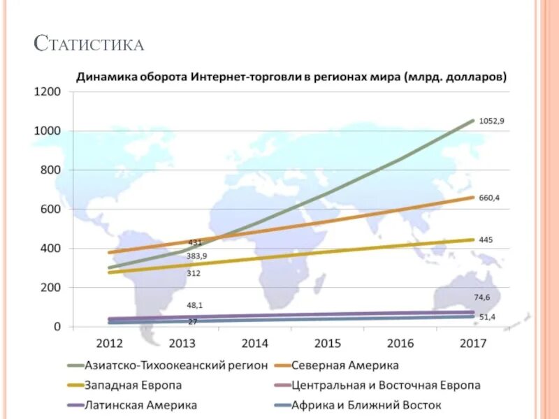 Статистика электронно. Оборот электронной торговли. статистика торговли презентация. индексу электронной торговли.