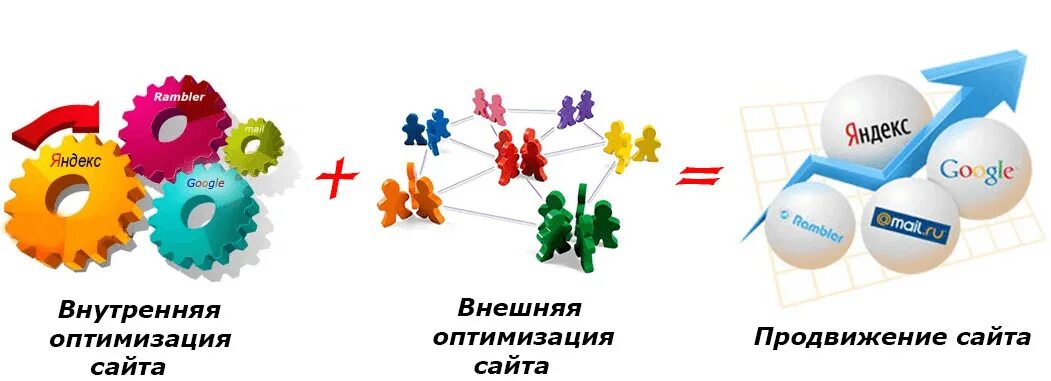 Оптимизация продвижение раскрутка сайтов. Внутренняя и внешняя оптимизация. Внутренняя и внешняя оптимизация сайта. SEO оптимизация. SEO-оптимизация сайта.