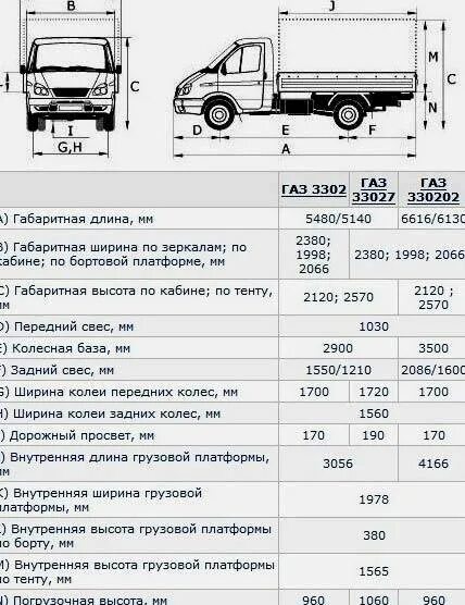 ГАЗ Газель 3302 характеристики кузова. ГАЗ 3302 бортовой габариты кузова. Газель 3302 фургон технические характеристики. Газель 3302 3 метра фургон грузоподъемность.