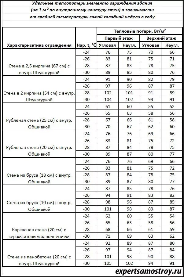 Таблица расчета теплопотерь помещений. Таблица тепловые потери здания. Коэффициент теплопотери здания. Коэффициент потерь тепла таблица.
