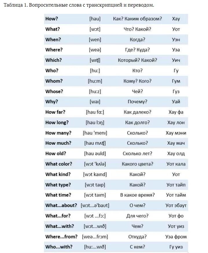Вопросы в английском языке таблица. Вопросительные слова в английском. Английские вопросы с переводом таблица. Слова вопросы в английском. Ъвапраситильные слава.