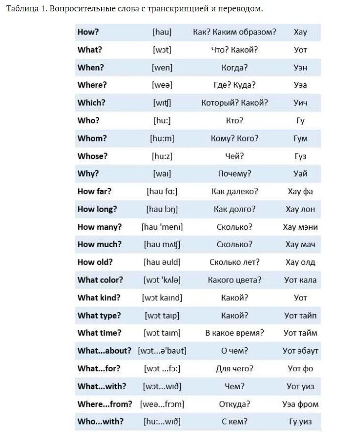 Вопросительные слова в английском 3 класс. Вопросительные слова в английском языке с транскрипцией и переводом. Все вопросительные слова. Вопросительные слова в английском таблица. Список вопросительных слов в английском языке.