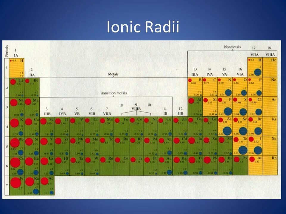 Радиус атомов элементов возрастает. Атомный радиус в таблице Менделеева. Таблица ионных радиусов химических элементов. Ионный радиус в таблице Менделеева. Таблица радиусов ионов химических элементов.