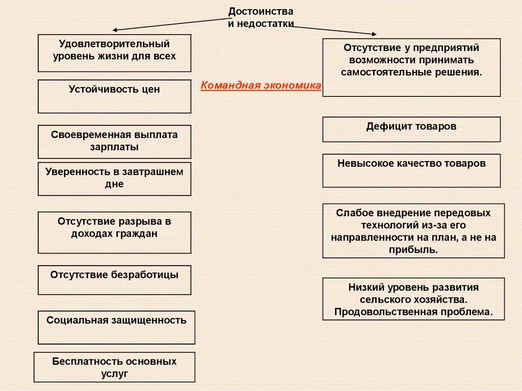 Преимущества экономики. Достоинства и недостатки командной экономической системы. преимущества и недостатки командной экономики. командная система экономики преимущества и недостатки. недостатки командной экономической системы.